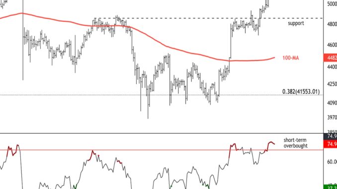 Bitcoin Approaching Resistance Near $52K; Support Between $48K-$50K