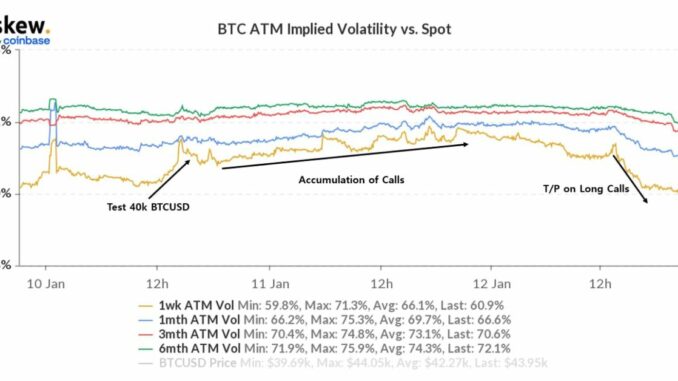 Crypto Options Market Starting to Have Material Impact on Spot Market: QCP Capital