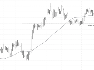 Bitcoin Rangebound; Initial Support at $40K
