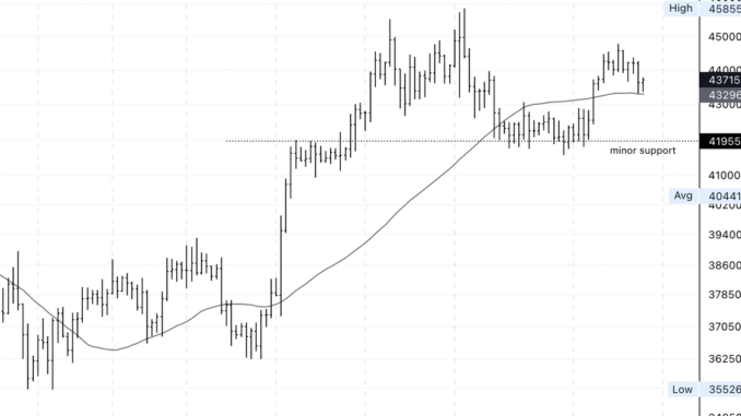 Bitcoin Rangebound; Initial Support at $40K