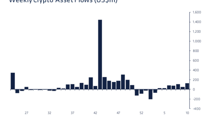 Crypto-Fund Inflows Tripled Last Week to Highest in Almost Three Months