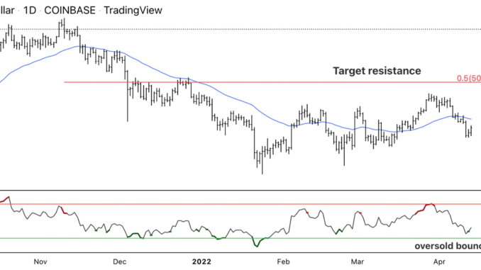Bitcoin Holding Support at $40K; Resistance at $43K-$47K