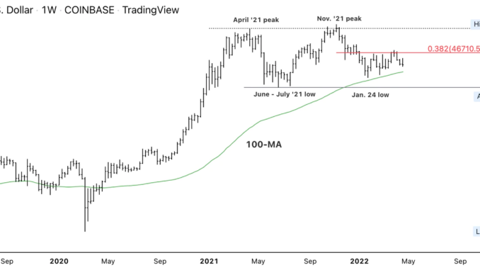 Bitcoin Extends Pullback; Support at $37K, Resistance at $46K