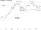 Bitcoin Holding Support at $40K; Resistance at $43K-$47K