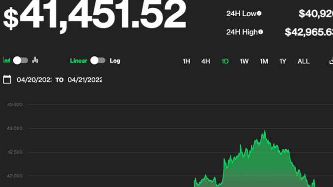 Bitcoin Nearly Hits $43K, Trades at 10-Day High