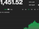 Bitcoin Nearly Hits $43K, Trades at 10-Day High