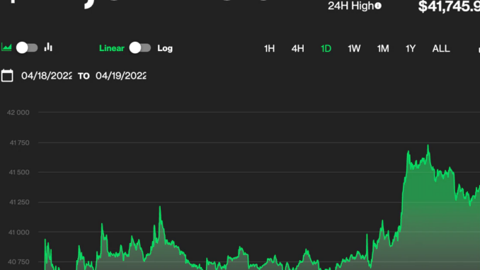 Bitcoin Price Rises for Second Day on Hopes for Soft Landing