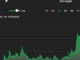 Bitcoin Price Rises for Second Day on Hopes for Soft Landing