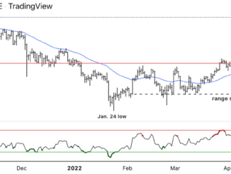Bitcoin mantiene su soporte, con una resistencia en $43.000