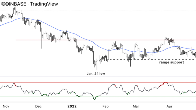Bitcoin mantiene su soporte, con una resistencia en $43.000