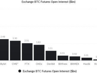 Bybit Replaces CME as No. 2 Bitcoin Futures Exchange by Open Interest