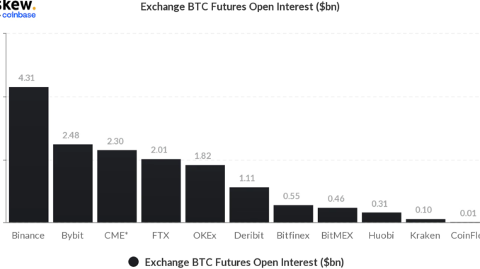Bybit Replaces CME as No. 2 Bitcoin Futures Exchange by Open Interest