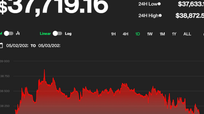 Bitcoin Diverges From Stocks as Fed Meeting Starts, Slips Toward $38K