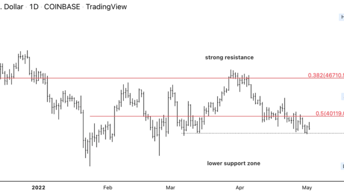 Bitcoin Downtrend Intact; Support at $37K