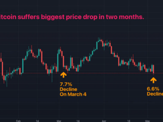 Bitcoin Plunges Most in 2 Months Amid Stock Market Sell-off