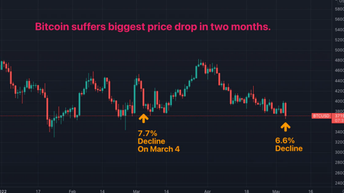 Bitcoin Plunges Most in 2 Months Amid Stock Market Sell-off
