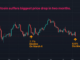 Bitcoin Plunges Most in 2 Months Amid Stock Market Sell-off