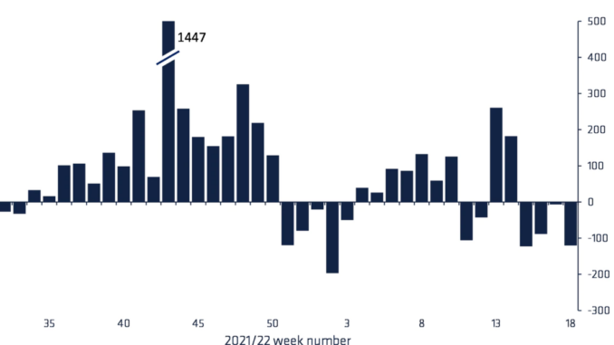Crypto Funds Suffer Fourth Straight Week of Outflows as Bitcoin Stalls