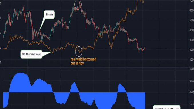 Postura alcista de Goldman Sachs sobre el rendimiento real de los bonos trae malas noticias para las criptomonedas