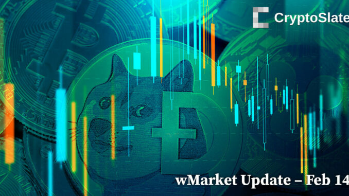 CryptoSlate Daily wMarket Update: Dogecoin leads top 10 assets bullish market sentiment