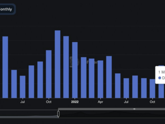 Crypto’s Decentralized Exchanges Had Most Volume in 10 Months Amid U.S. Crackdown in March