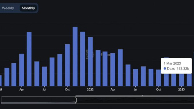 Crypto’s Decentralized Exchanges Had Most Volume in 10 Months Amid U.S. Crackdown in March