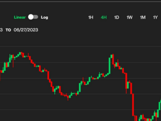 First Mover Asia: Bitcoin Maintains $30K as ‘the Economy Isn’t Breaking Just Yet’