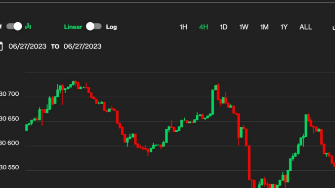 First Mover Asia: Bitcoin Maintains $30K as ‘the Economy Isn’t Breaking Just Yet’