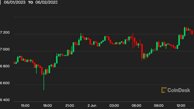 Why Did Bitcoin’s BTC Price Rise on Friday? BTC Hovers Over $27K as Crypto Investors Shrug Off Hot Jobs Data