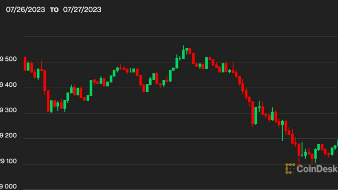 Bitcoin Wobbles, Then Regains Its Balance Above $29.2K; ETH, DOGE, MATIC Fall