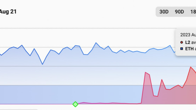 Friend.Tech Hype Sees Base Surpass Rival Layer 2 Blockchains in Average Transactions per Second