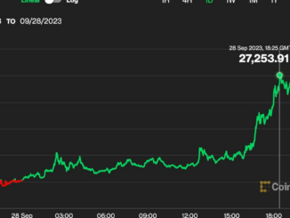 Bitcoin BTC Price Tops $27K, ETH, COMP, AAVE and ARB Outperform