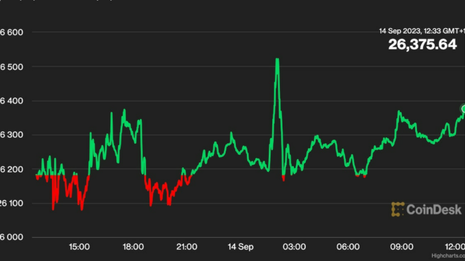 First Mover Americas: BTC Holds $26K; Hedera’s HBAR Jumps