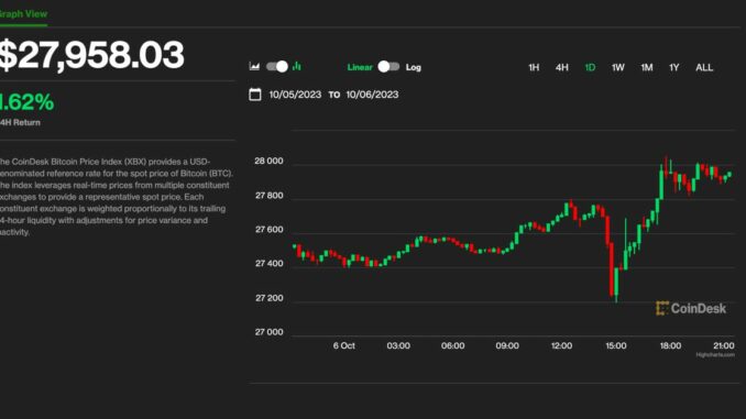 Bitcoin (BTC) Price Grapples with $28K as Ether (ETH) Price Bounces; Avalanche (AVAX), Solana (SOL) Leads Crypto Rebound