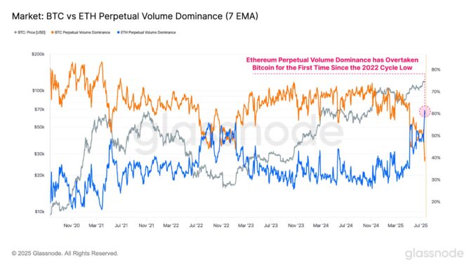 BTC vs ETH Perpetual Volume Dominance. Source: Glassnode