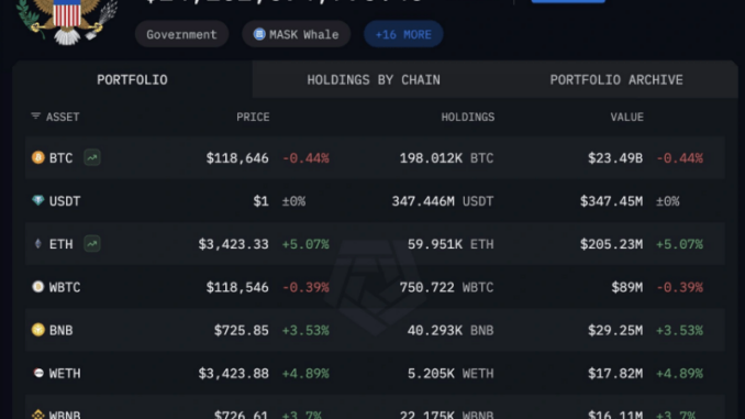 The US Is A Bitcoin Whale—Arkham Clarifies BTC Holdings