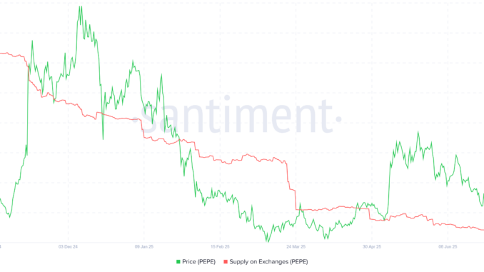PEPE supply on exchanges. Source: Santiment.