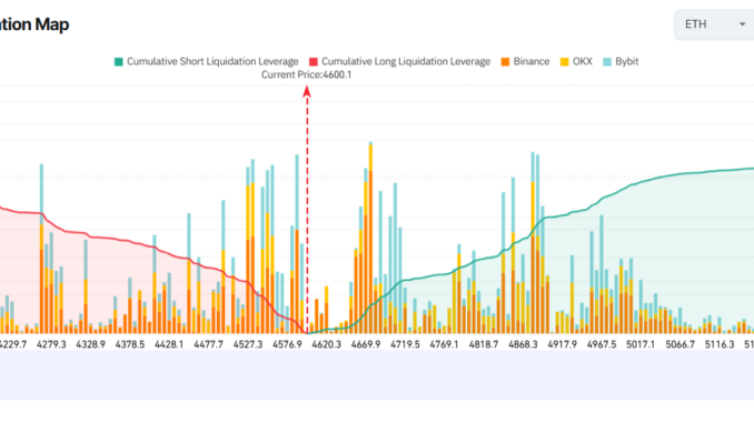 ETH Exchange Liquidation Map. Source: Coinglass