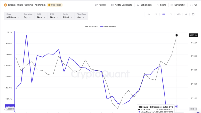 Bitcoin price and Miner Reserves: 