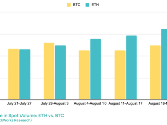 Bitcoin vs. Ethereum Spot Volume.