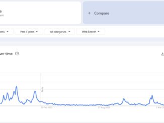 Search Trends For "altcoins" Over The Past 90 Days. Source: Google Trends