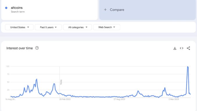 Search Trends For "altcoins" Over The Past 90 Days. Source: Google Trends