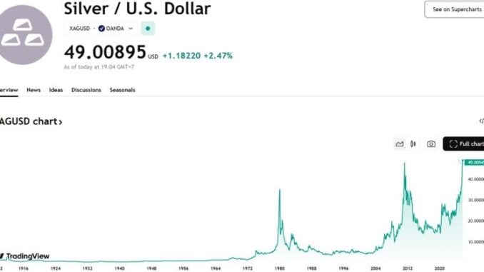 Spot silver climbs to $49/oz for first time since April 2011