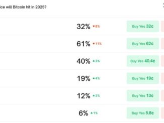 Polymarket odds of Bitcoin dropping to $80K by year-end surge to 40%