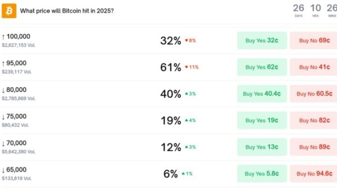 Polymarket odds of Bitcoin dropping to $80K by year-end surge to 40%