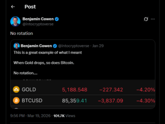 Bitcoin Gains Ground On Gold Even As Both Assets Slide