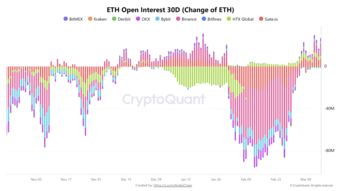 Ethereum Derivatives and Technicals Align as Bullish Signals Stack Up Across the Market