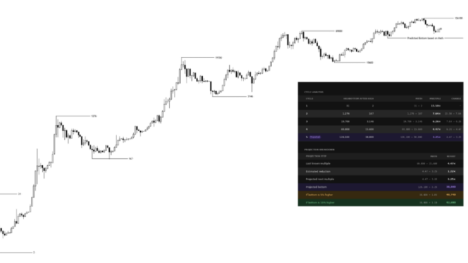 Analyst Who Called Bitcoin's Top Correctly Now Predicting The Bottom