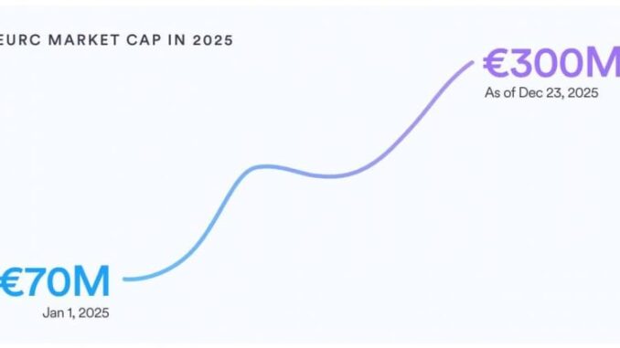 Circle’s EURC wallet share grows over 6x from January 2025 to March 2026