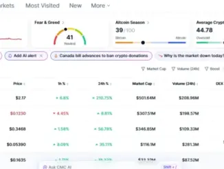 LAB Crypto Price Explodes 210% as Derivatives Frenzy Takes Over